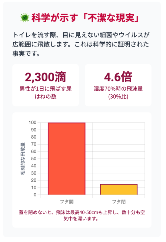 科学で見るトイレの「不潔な現実」