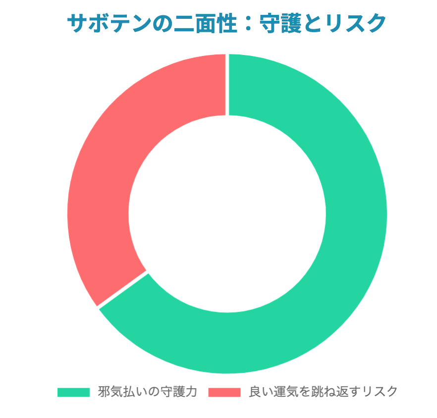 サボテンの二面性:守護とリスク