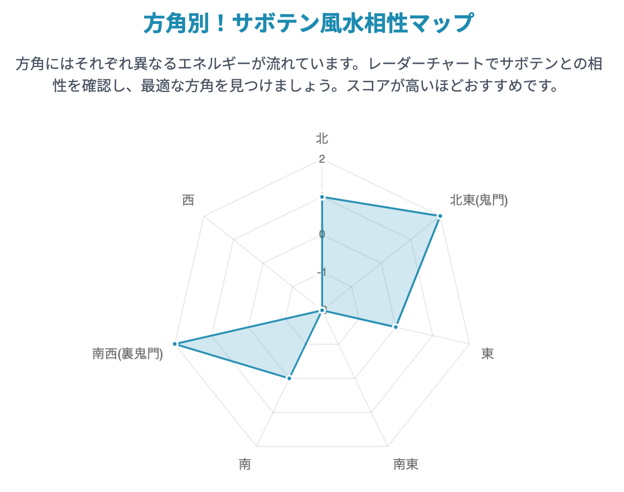 方角別!サボテン風水相性マップ