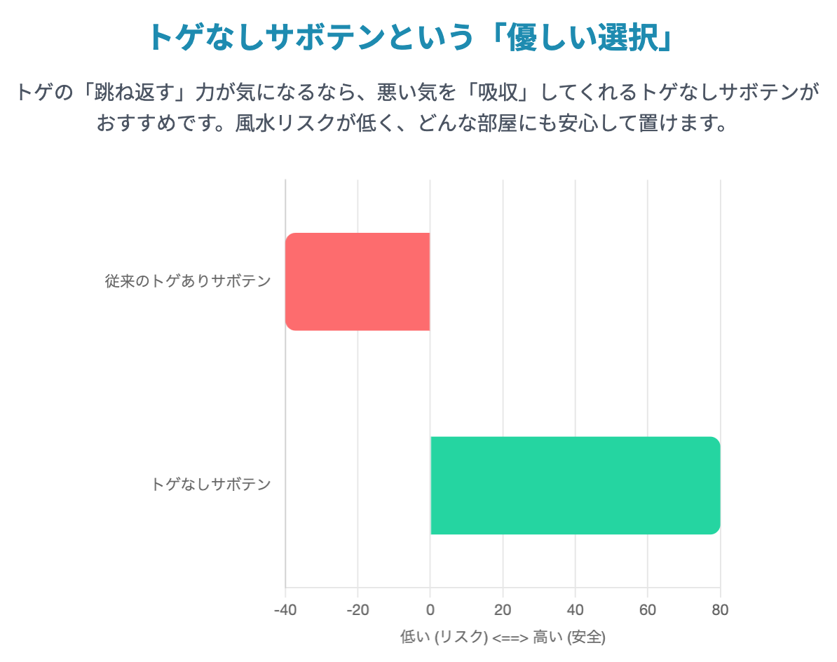 トゲなしサボテンという「優しい選択」