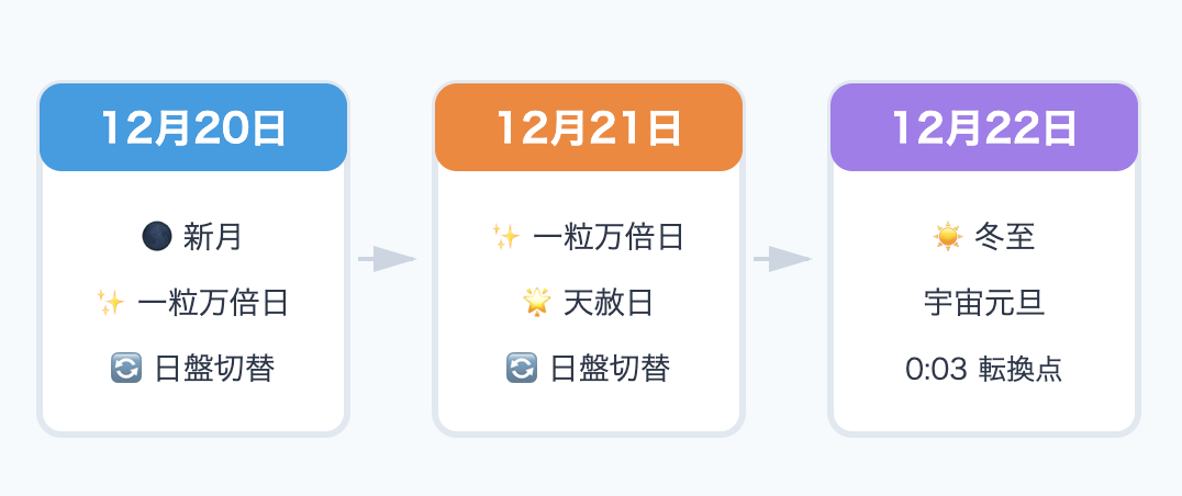 2025年12月は3つの特別な吉日がある!