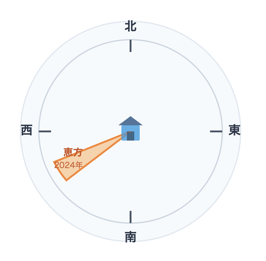 2024年の恵方は西30度のうちの南寄り10度範囲