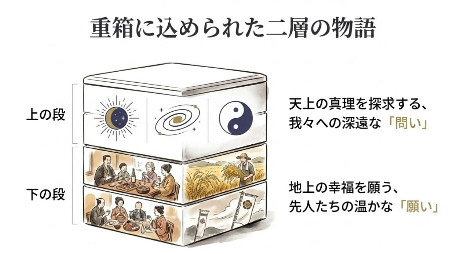 お重の詰め方にも意味がある