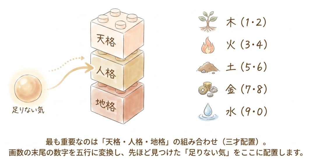 三才配置と五行相性