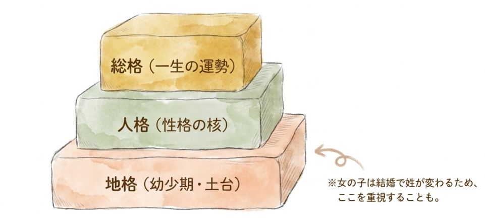 女の子は地格（名前のみの画数）を特に重視