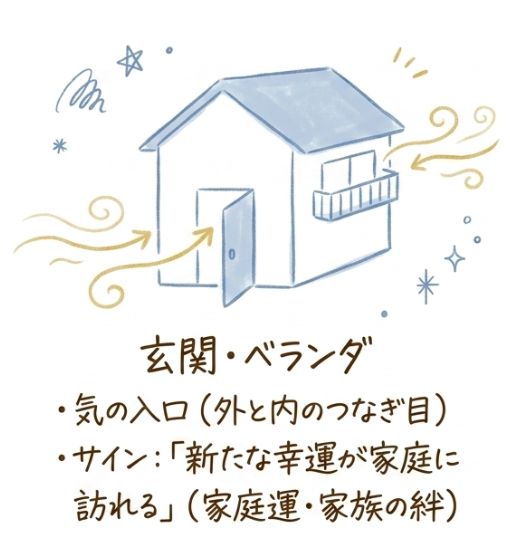 玄関・ベランダ・家の中に現れた時の金運の読み方