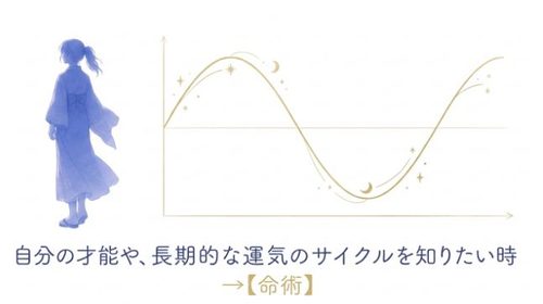自分の才能や長期的な運気のサイクルを知りたいときは【命術】