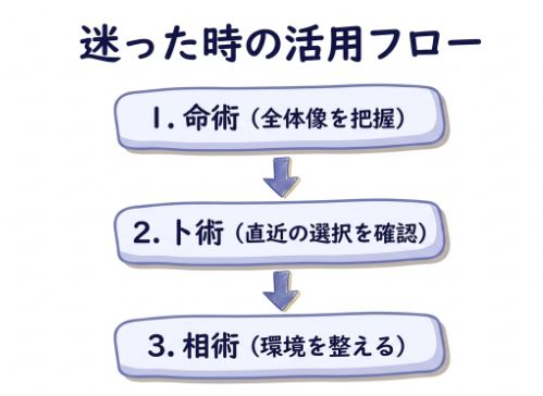 迷ったときの活用フロー