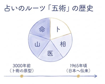 占いのルーツ「五術」の歴史